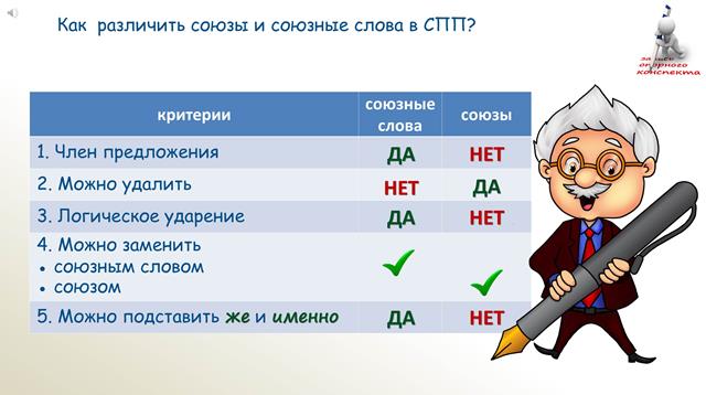 Подчинительные союзы и союзные слова